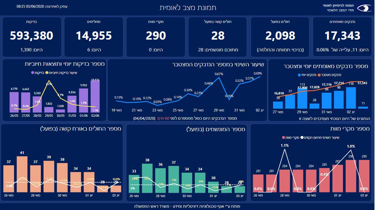 המל"ל מעדכן: 2,098 חולי קורונה בארצנו, נפטרו 290