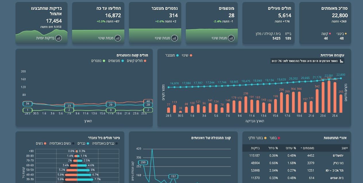 265 חולי קורונה חדשים מחצות | 400 נדבקים ביממה האחרונה