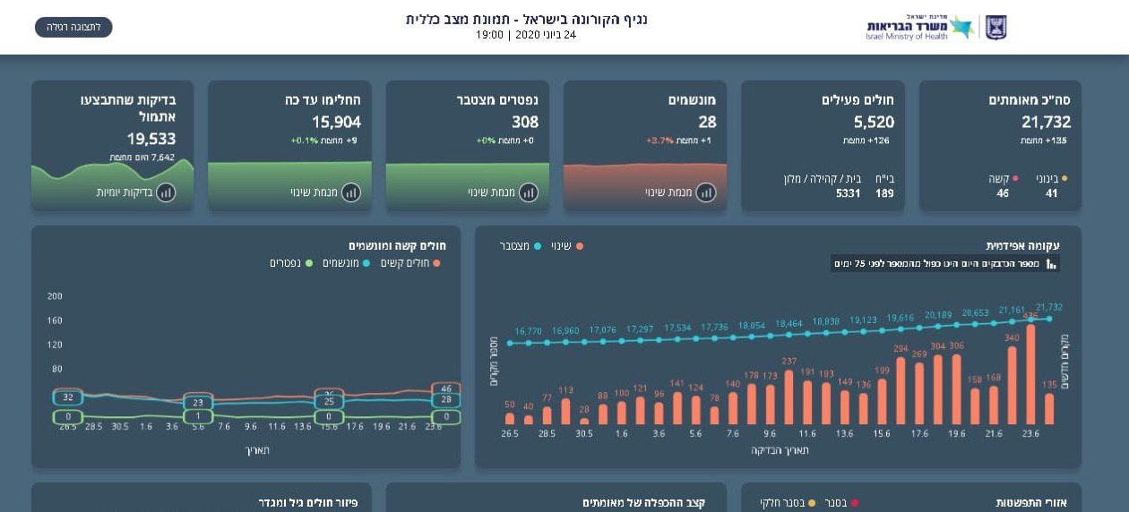 5,520 חולי קורונה בישראל, 135 נדבקו מאז חצות