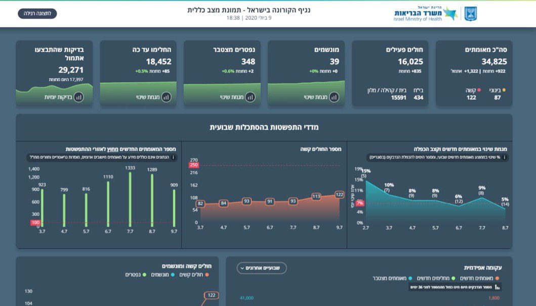 922 נדבקים מחצות, עליה במספר החולים הקשים