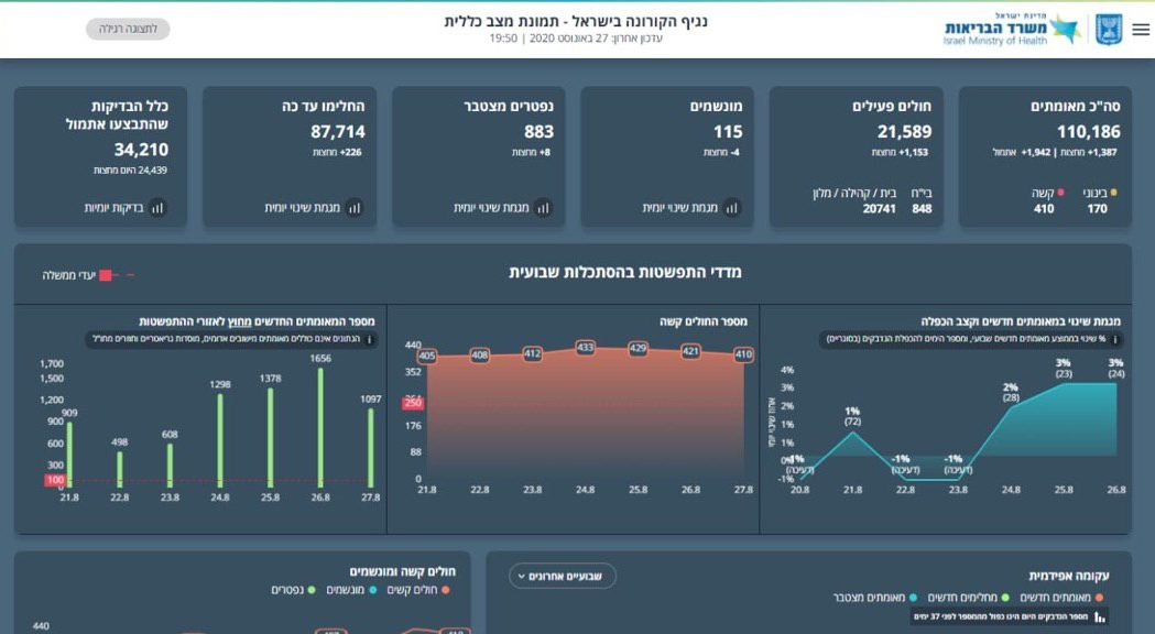 משרד הבריאות: 1,942 נדבקו בקורונה ביממה האחרונה