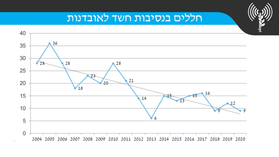 סיכום שנה בצה"ל: ירידה של 75% במקרי האובדנות בשנים האחרונות | לפרטים